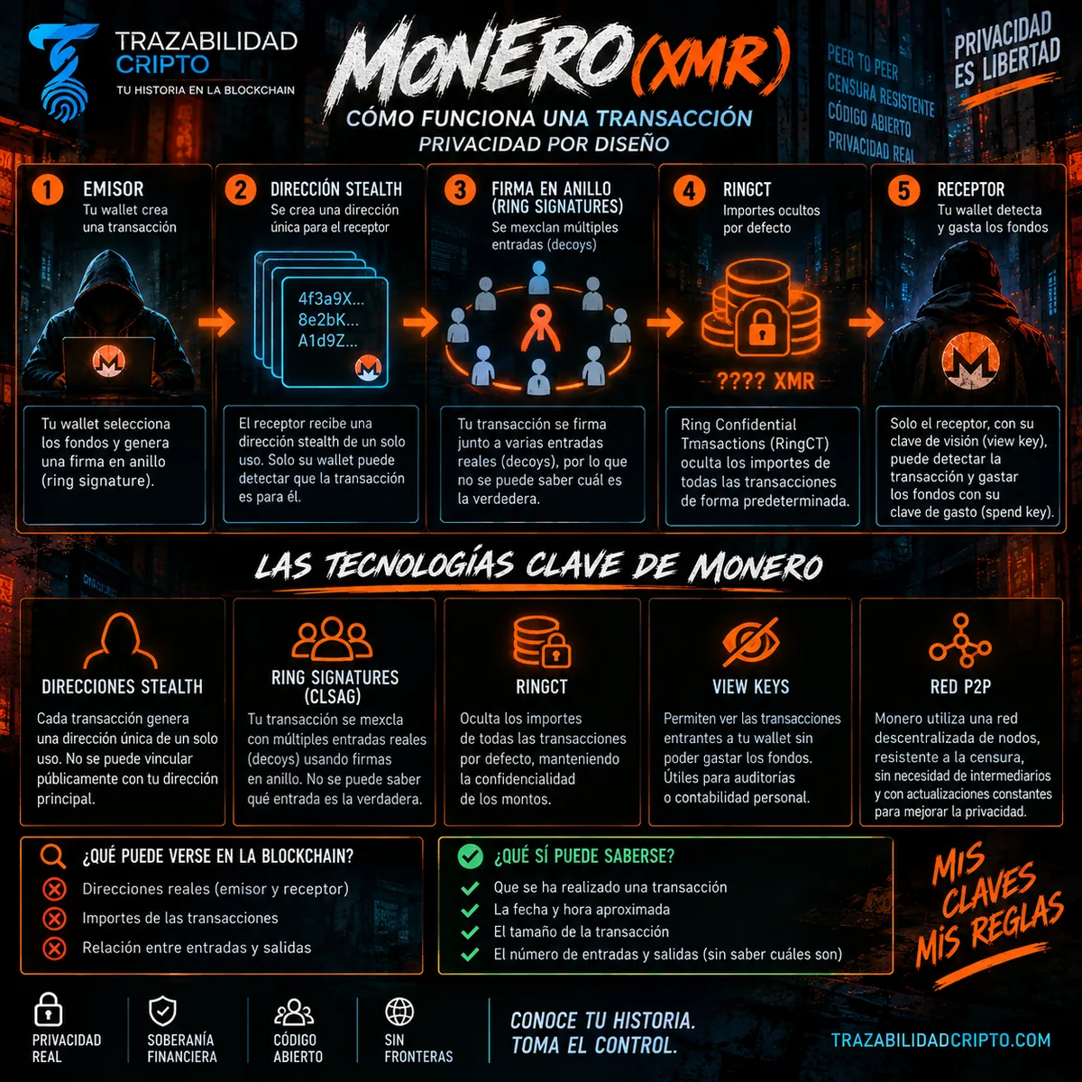 Cómo funciona la tecnología de privacidad y trazabilidad de Monero XMR